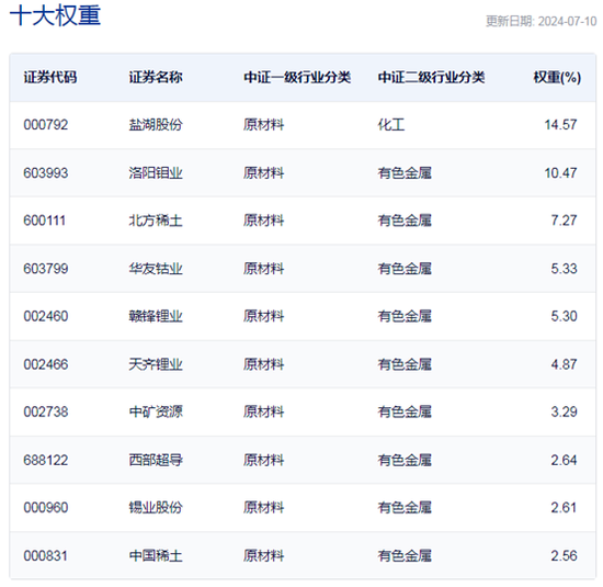 行业ETF风向标丨大幅反弹！3只稀有金属ETF半日涨超4%  第3张