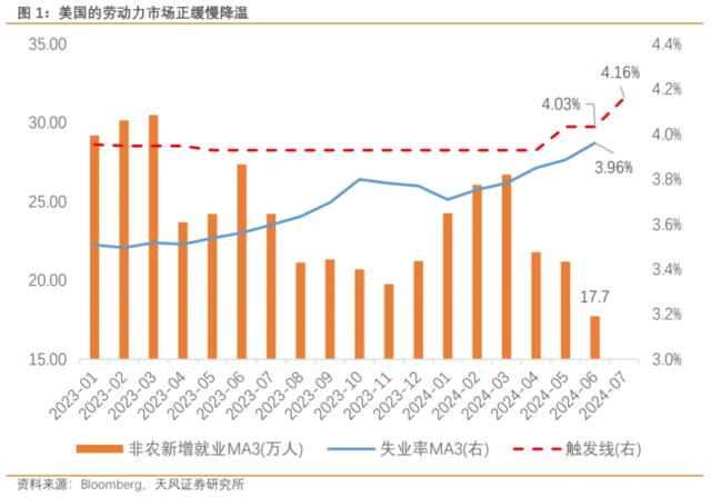 天风宋雪涛：美国就业数据与失业数据脱节，9月降息过于乐观  第1张