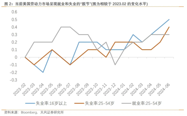 天风宋雪涛：美国就业数据与失业数据脱节，9月降息过于乐观  第2张