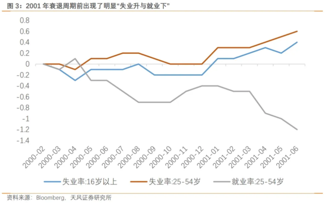 天风宋雪涛：美国就业数据与失业数据脱节，9月降息过于乐观  第3张