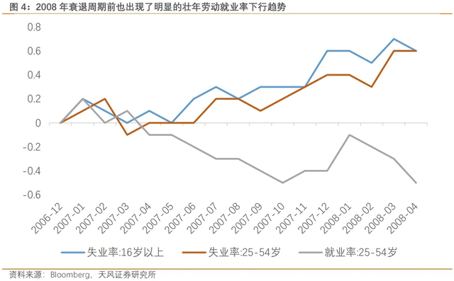 天风宋雪涛：美国就业数据与失业数据脱节，9月降息过于乐观  第4张