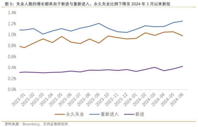 天风宋雪涛：美国就业数据与失业数据脱节，9月降息过于乐观  第5张