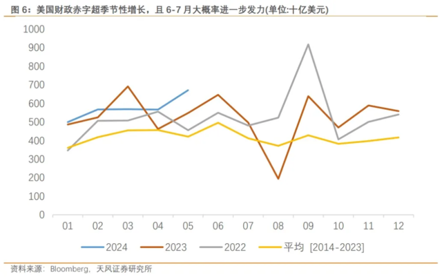 天风宋雪涛：美国就业数据与失业数据脱节，9月降息过于乐观  第6张