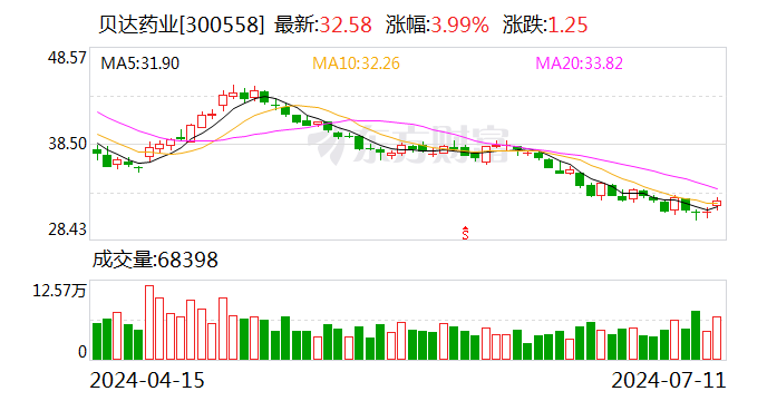 贝达药业：公司已预约2024年8月6日披露2024年半年度报告