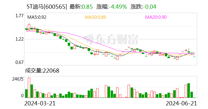 ST迪马：预计2024年上半年亏损8亿元-10亿元