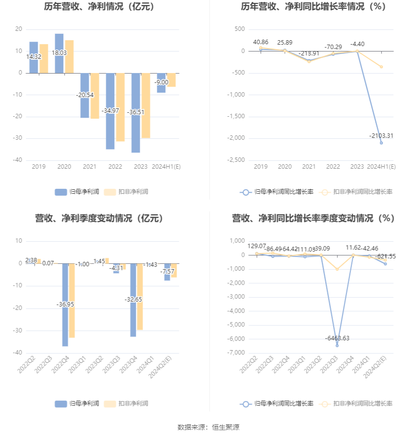 ST迪马：预计2024年上半年亏损8亿元-10亿元