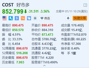 美股异动｜开市客跌超3.5% 7年来首次上调会员年费