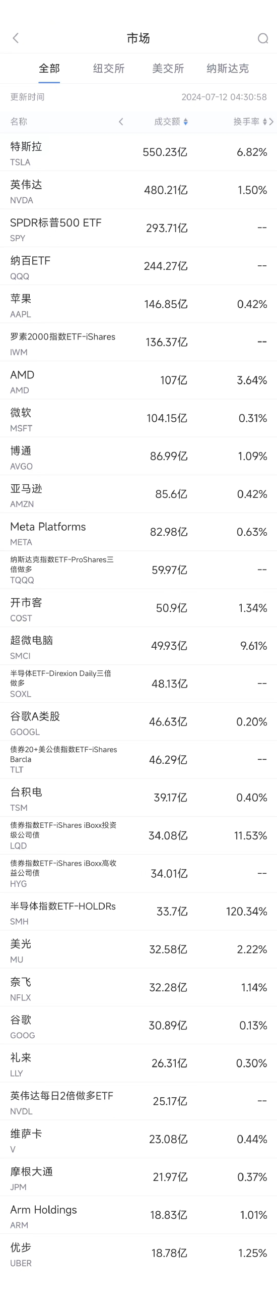 7月11日美股成交额前20：Meta收跌4.1%，特朗普称如果上台就送扎克伯格进监狱