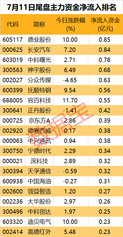 大手笔买入，有色金属板块获主力青睐  第3张