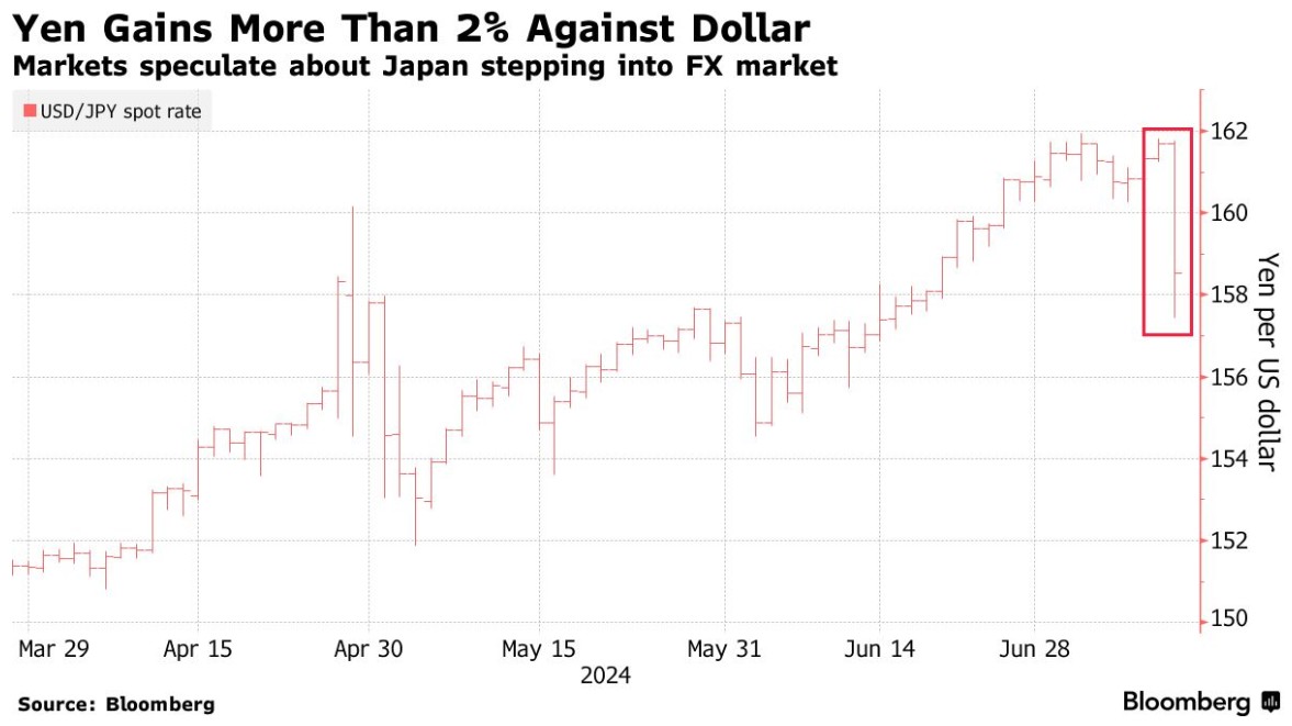传日本当局“秘密”出手 日元飙升超2%  第1张