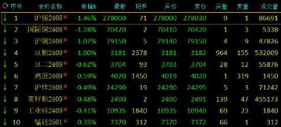 期市开盘：乙二醇涨超1% 沪锡跌超1%  第3张