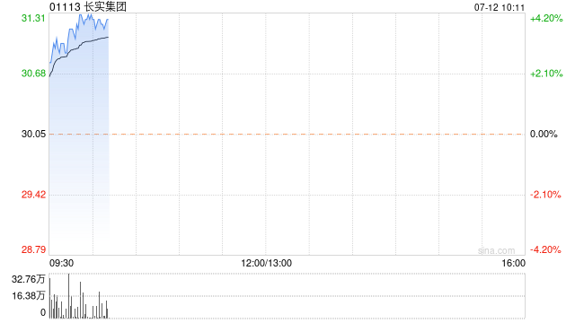 长实集团早盘涨近4% 据传5折售出东莞新盘“海逸豪庭”