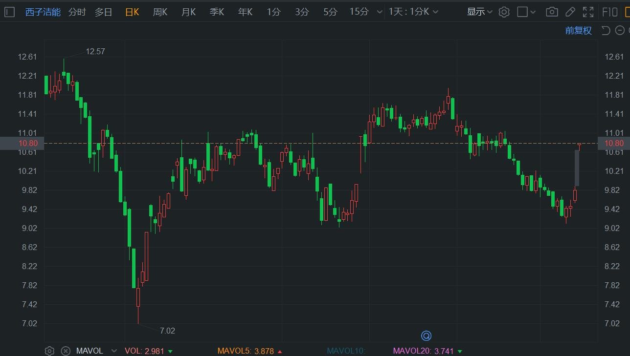 A股异动丨西子洁能涨停 中期净利预增最高12倍 Q2新增订单近20亿元  第1张