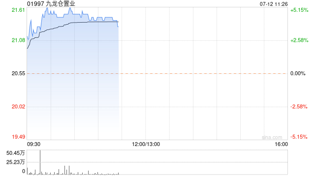 香港地产股早盘普涨 九龙仓置业及恒隆地产均涨超4%  第1张