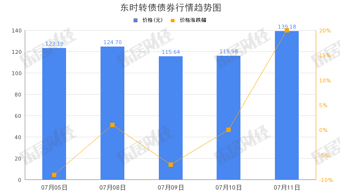 东方时尚“东时转债”早盘拉高，涨幅13.3%  第1张