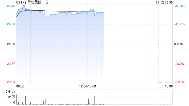 华住集团-S午后涨超4% 公司现正考虑宣派及派付现金股息