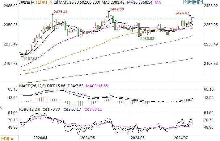 黄金市场分析：美通胀数据疲软提升降息押注 金价奋力重回2400上方  第2张