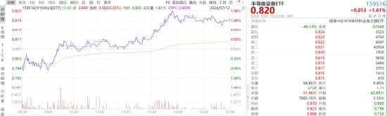 ETF日报：国内半导体制造产能尚存在较大缺口，设备国产化率还有较大的提升空间，可持续关注半导体设备ETF