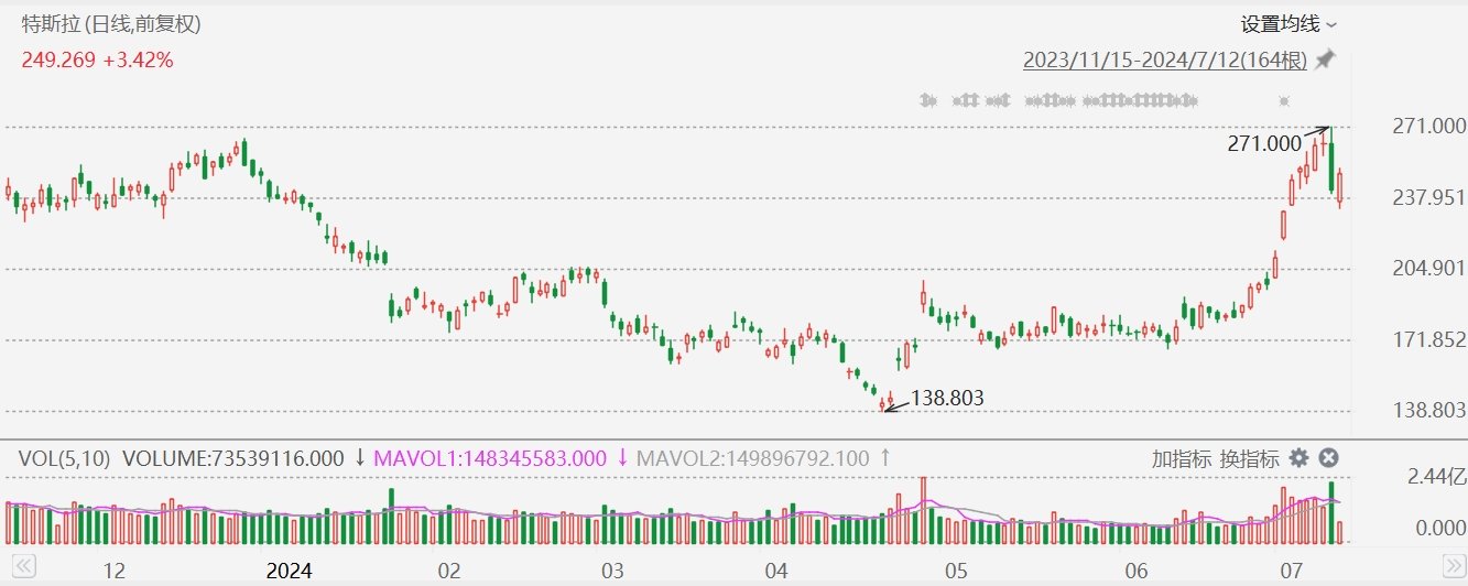 美股异动丨特斯拉涨幅扩大至超4%，获花旗上调目标价至274美元