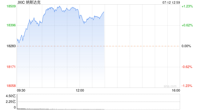 早盘：美股继续上扬 纳指上涨120点  第1张