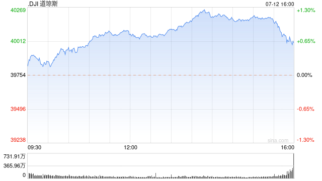 午盘：道指突破40000点关口 创盘中历史新高  第1张