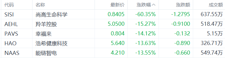 美股异动丨尚高生命科学大跌逾60%，为跌幅最大的中概股