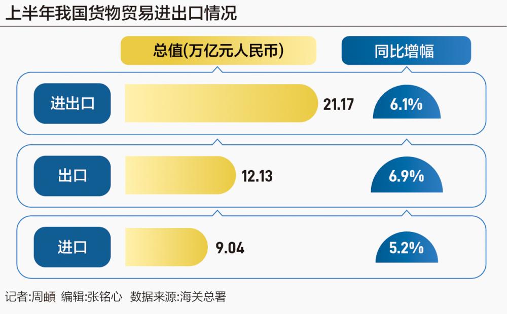 2024外贸“半年报”：21.17万亿元创历史新高 出口表现超预期