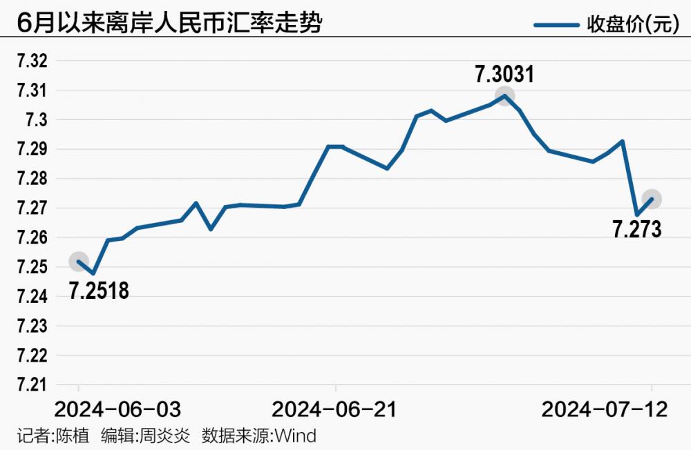 强势美元“落幕” 人民币汇率“7.3”保卫战初步告捷  第1张