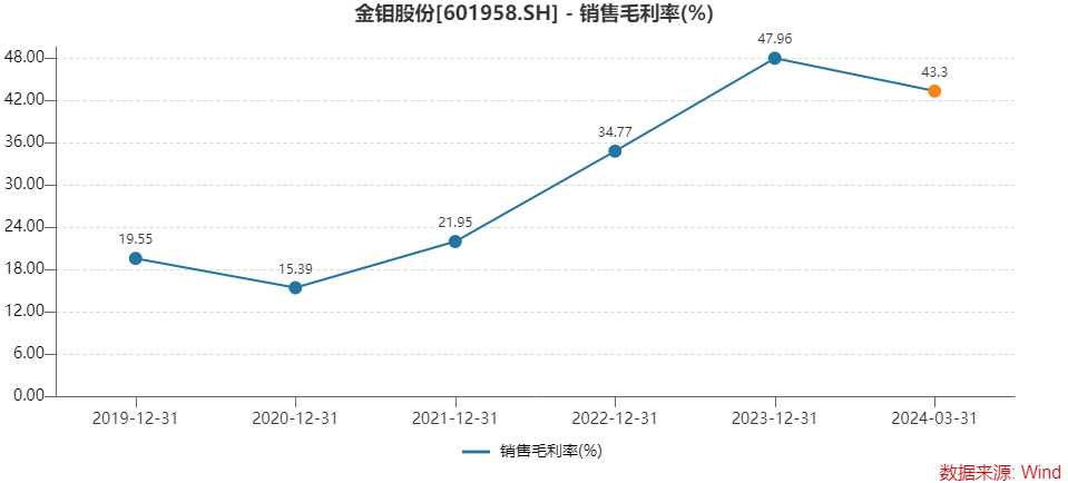 钼业巨头金钼股份单季业绩创新高，控股股东先减持逾9亿后再增持0.1亿