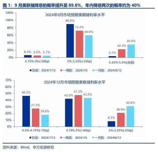 申万宏源策略：美联储降息交易在A股的演绎  第1张