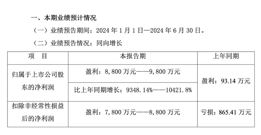 振奋！这公司二季度多项指标创纪录！