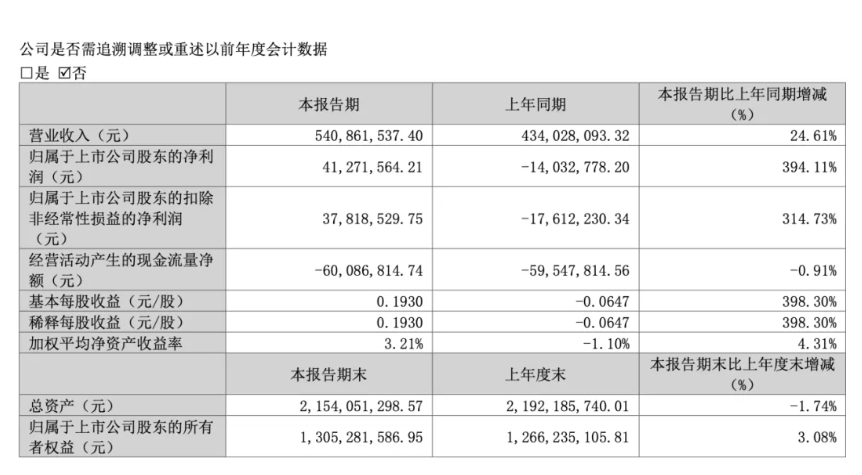 振奋！这公司二季度多项指标创纪录！  第2张