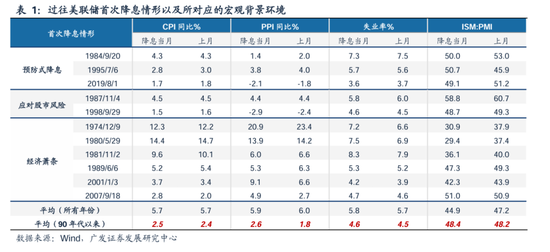 广发策略：美联储“降息预期”如何影响A股？