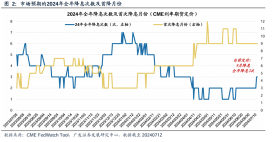 广发策略：美联储“降息预期”如何影响A股？  第3张