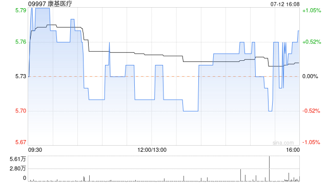 康基医疗7月12日斥资28.78万港元回购5万股  第1张