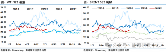 【原油半年报】旺季需求仍存疑，原油路在何方？  第7张