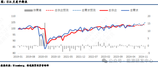 【原油半年报】旺季需求仍存疑，原油路在何方？  第16张