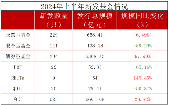 上半年新发基金PK：汇添富22只规模195亿元，富国基金21只规模177亿元，汇添富张晖PK富国陈戈，陈戈稍逊一筹