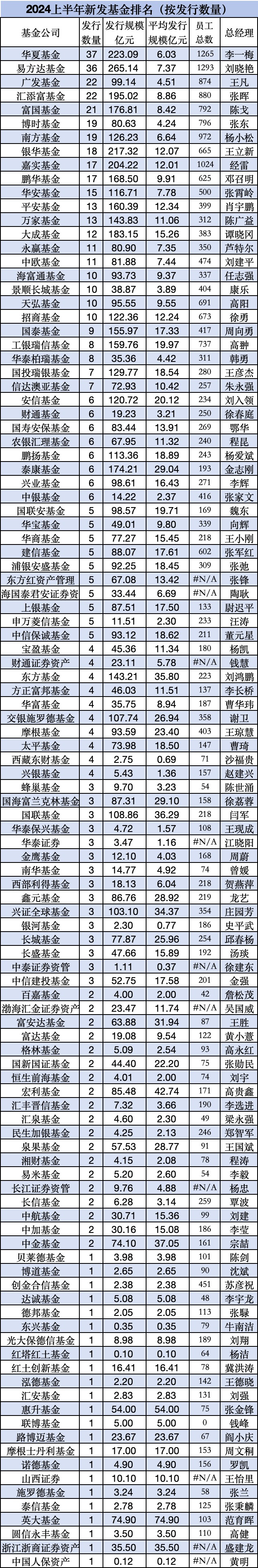 上半年新发基金PK：汇添富22只规模195亿元，富国基金21只规模177亿元，汇添富张晖PK富国陈戈，陈戈稍逊一筹