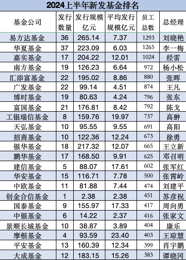 上半年新发基金PK：汇添富22只规模195亿元，富国基金21只规模177亿元，汇添富张晖PK富国陈戈，陈戈稍逊一筹