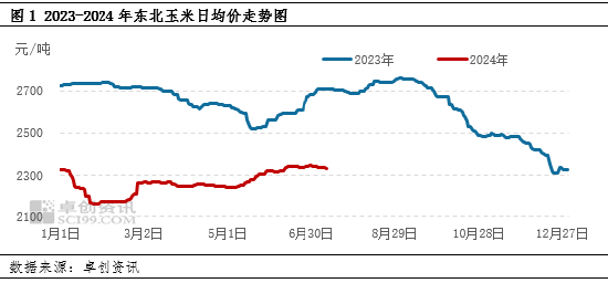 东北玉米：多空交织，三季度价格或震荡偏强