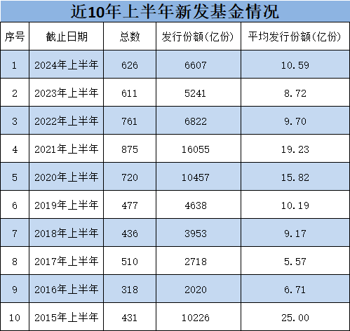 上半年新发基金PK：汇添富22只规模合计195亿，广发基金22只规模合计99亿，汇添富老总张晖碾压广发老总王凡  第1张