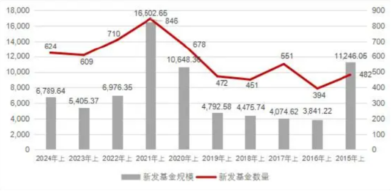 上半年新发基金PK：汇添富22只规模合计195亿，广发基金22只规模合计99亿，汇添富老总张晖碾压广发老总王凡  第2张