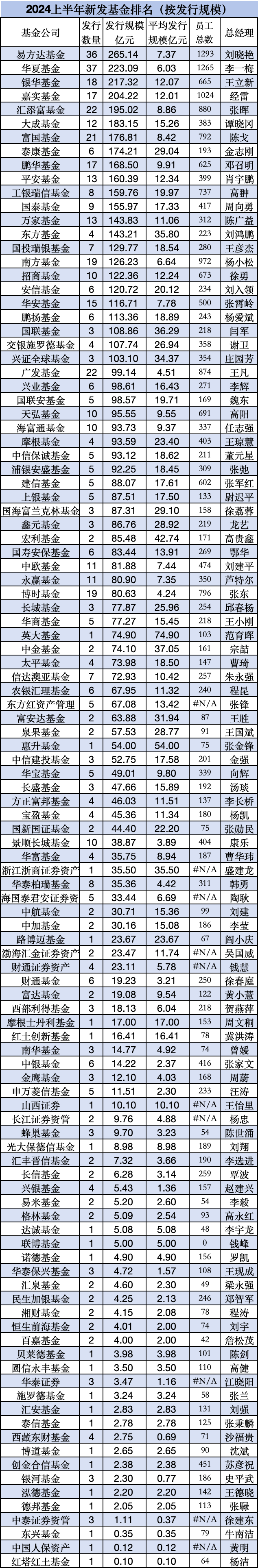 上半年新发基金PK：汇添富22只规模合计195亿，广发基金22只规模合计99亿，汇添富老总张晖碾压广发老总王凡  第6张