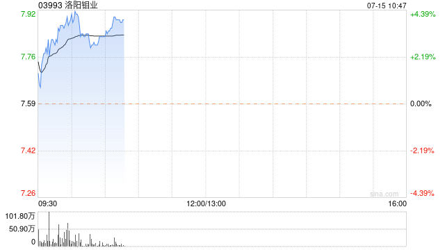 洛阳钼业股价涨近4% 预计上半年净利最多增超7倍