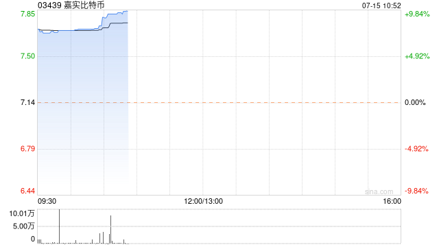 数字货币ETF全线走强 嘉实比特币及华夏比特币均涨近8%