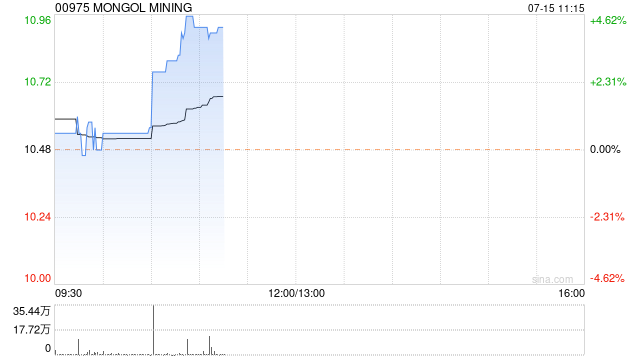 煤炭股早盘集体反弹 蒙古焦煤涨超4%易大宗涨超3%