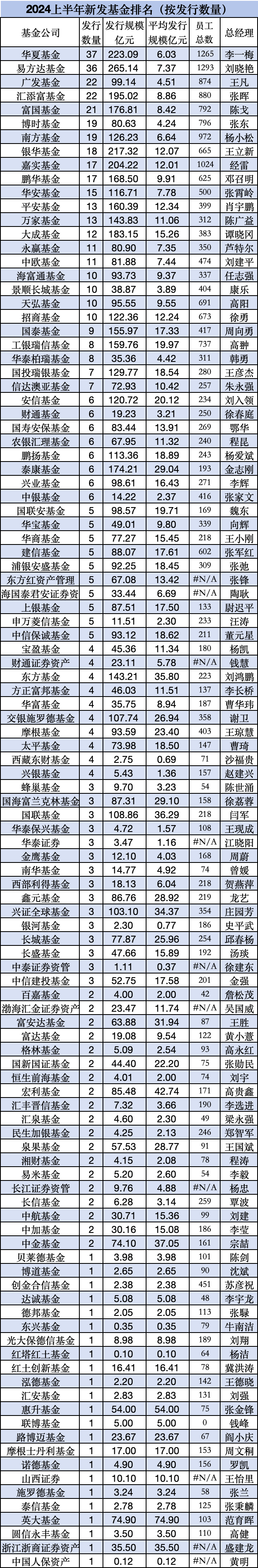 招商基金上半年新发基金规模合计122亿元，排行业第17位，董事长王小青、总经理徐勇千万不要“大意失荆州”  第5张