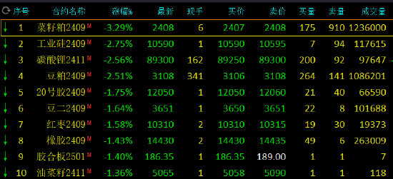 期货午评：菜粕跌超3%，工业硅、豆粕、碳酸锂跌超2%，氧化铝、焦炭、生猪涨超2%，焦煤涨超1%