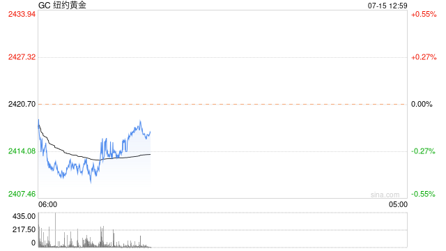 黄金市场分析：美联储降息预期高涨 助力金价稳守2400大关  第2张